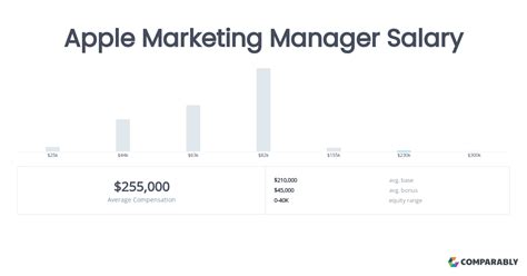 Unlocking Your Earning Potential: A Deep Dive into Apple Manager Salaries in 2023