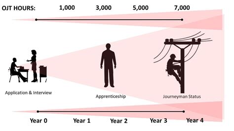 Unlocking Your Earning Potential: A Deep Dive into Apprentice Lineman Salaries