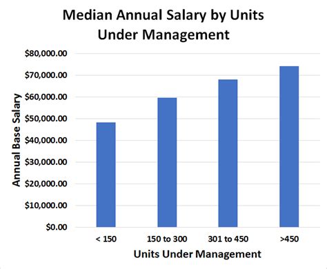 The Ultimate Guide to an Apartment Manager Salary in 2024: Your Path to a Six-Figure Career