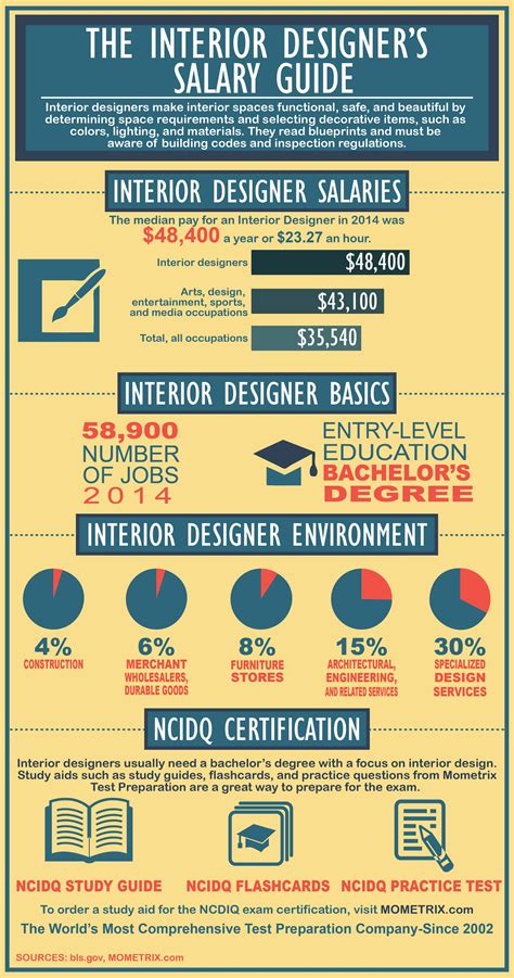 The Ultimate Guide to an Architect and Interior Designer Salary: From Education to Six-Figure Earnings