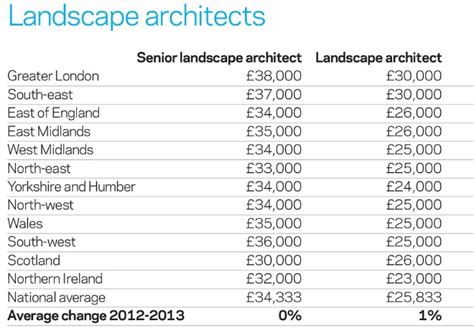 Landscape Architect Salary: A Comprehensive Guide for 2024