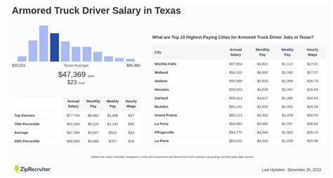 Unlocking the Vault: A Deep Dive into Armored Truck Driver Salaries