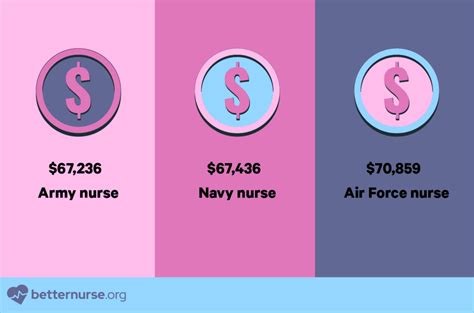 Demystifying the Army Nurse Salary: A Comprehensive Guide to Your Earning Potential