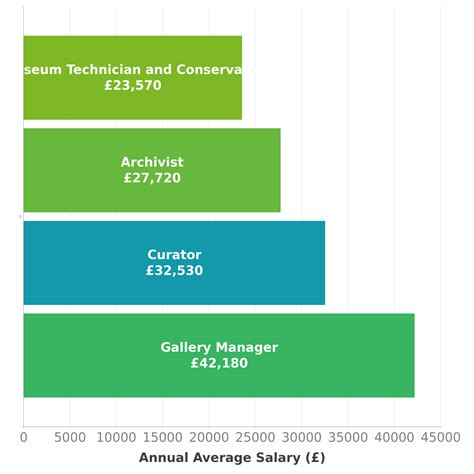 Art Curator Salary