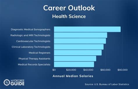 Unlocking Your Potential: The Ultimate Guide to an Associate Degree in Health Science Salary and Career Paths