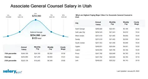 Associate General Counsel Salary