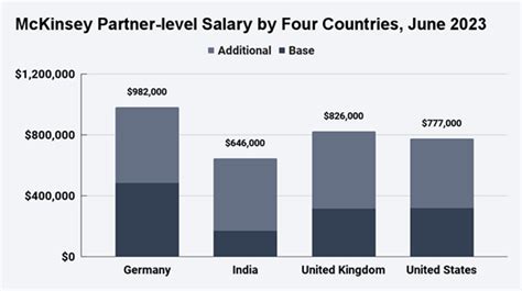 Unlocking the Earnings of a McKinsey Associate Partner: A 2024 Salary Deep Dive