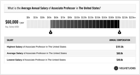 Associate Professor Salary: A Comprehensive Guide for 2024
