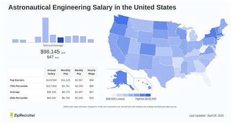 Unlocking Your Earning Potential: A Comprehensive Guide to Astronautical Engineering Salaries