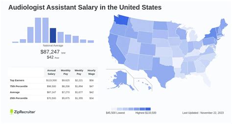 Decoding the Audiology Assistant Salary: A 2024 Guide