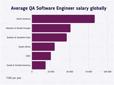 Automation Engineer Salary