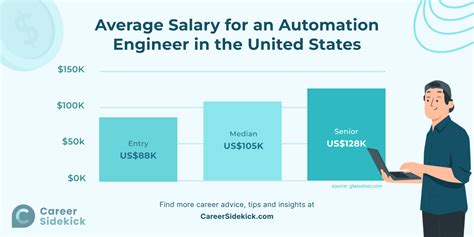 Automation Engineer Salary: A Comprehensive Guide for 2024