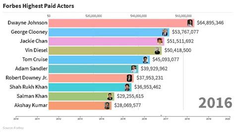 Deconstructing the Dream: What is the Average Actor Salary in Hollywood?