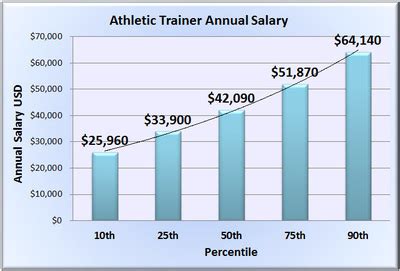 Decoding Your Earning Potential: An In-Depth Look at the Average Athletic Trainer Salary