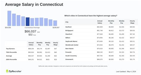 The Ultimate Guide to the Average Connecticut Salary: What to Expect and How to Maximize Your Earnings in 2024