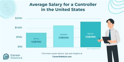 Decoding Your Earning Potential: A Deep Dive into the Average Controller Salary in 2024