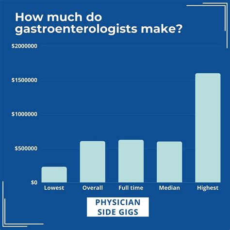 The Ultimate Guide to Gastroenterologist Salary in 2024: Earnings, Outlook, and Career Path