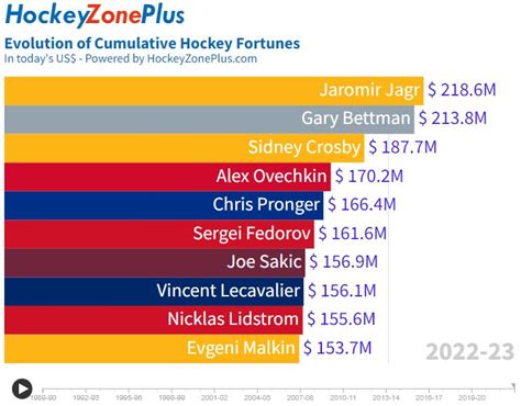 The Ultimate Guide to an NHL Player's Salary: Earnings, Outlook, and the Road to the Pros