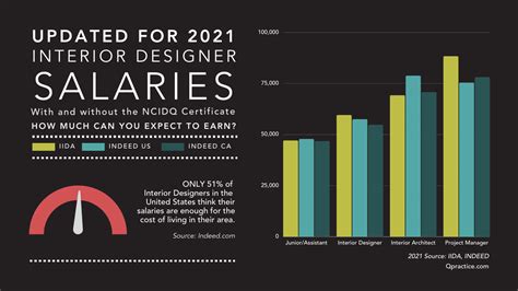 Decoding Your Earnings: The Average Interior decorator salary in 2024