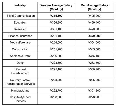Decoding the Dough: An In-Depth Look at the Average IT Salary in Japan