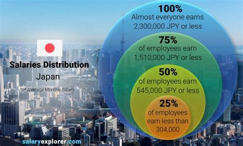 Average Japanese Salary