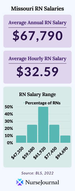 Unlocking Your Earning Potential: A Guide to the Average Salary in Missouri