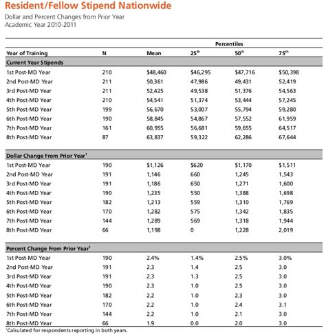 Average Salary For A Resident