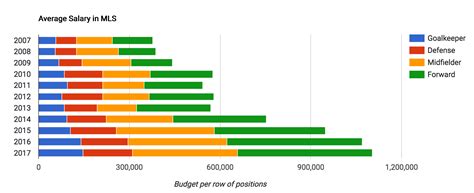 Unlocking Your Earning Potential: An In-Depth Look at the Average Salary for an MLS