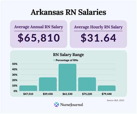 What is the Average Salary in Arkansas? A 2024 Career & Earnings Guide