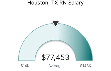 The Ultimate Guide to the Average Salary in Houston, Texas: Your 2024 Earnings & Career Blueprint