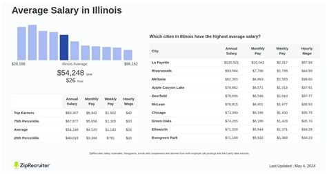 Unlocking Your Earning Potential: A Deep Dive into the Average Salary in Illinois