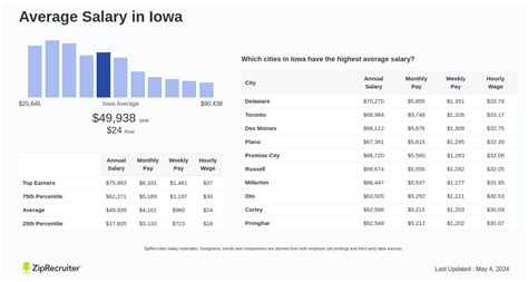What is the Average Salary in Iowa? A 2024 Analysis for Professionals