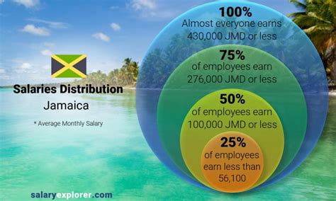 Understanding Your Earning Potential: A Guide to the Average Salary in Jamaica