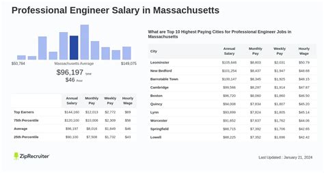 Unlocking Your Earning Potential: An In-Depth Look at Medical Assistant Salaries in Massachusetts
