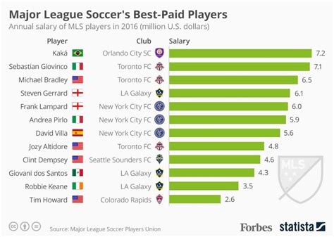 Unlocking the Goal: A Deep Dive into the Average Salary for an MLS Soccer Player
