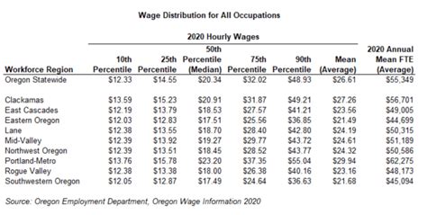 What is the Average Salary in Oregon? A 2024 Guide for Professionals