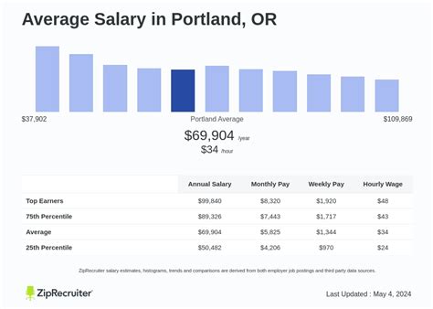 The Ultimate Guide to the Average Salary in Portland, Oregon: A 2024 Deep Dive