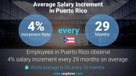 The Ultimate Guide to the Average Salary in Puerto Rico: An In-Depth Look at Earnings, Industries, and Your Career Potential