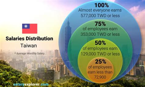 A Guide to the Average Salary in Taiwan (2024 Data)