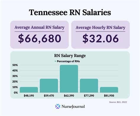 Average Salary In Tennessee
