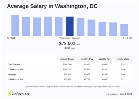 What is the Average Salary in Washington? A 2024 Guide for Professionals