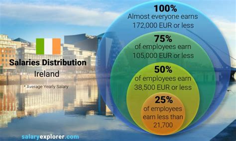 The 2024 Guide to the Average Salary in Ireland: What You Can Earn and How to Maximise It
