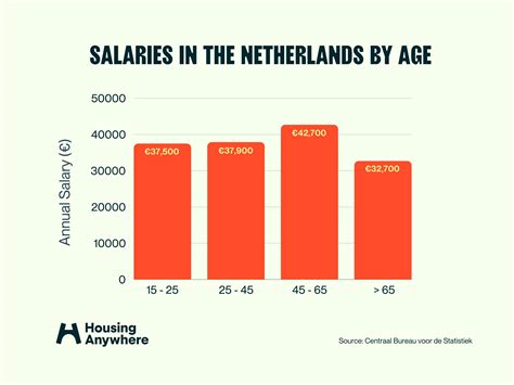 The Ultimate Guide to the Average Salary in the Netherlands: Your 2024 Comprehensive Earnings Manual