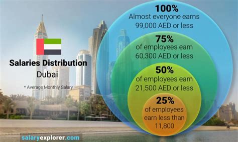What is the Average Salary in Dubai? A 2024 Guide for Professionals