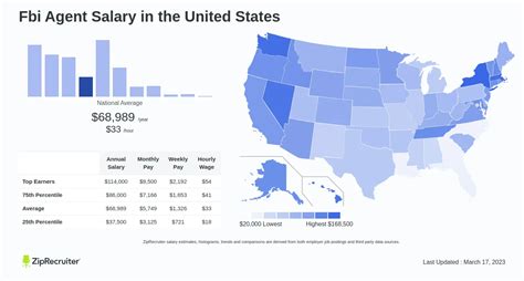 Unlocking Your Earning Potential: An In-Depth Look at the Average Salary of an FBI Agent