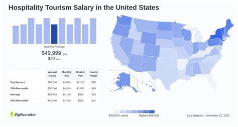 Decoding Hospitality and Tourism Salaries: A Comprehensive 2024 Guide