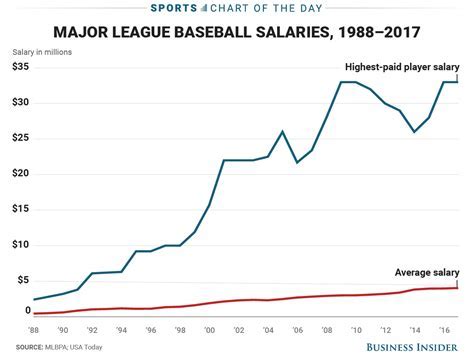 The Grind and the Glory: A Definitive Guide to the Average Salary of a Minor League Baseball Player