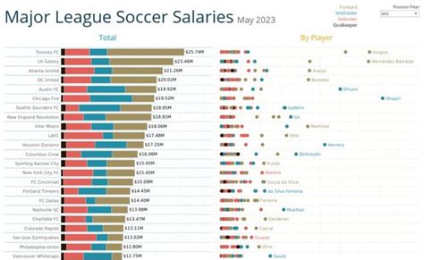 The Reality of a Dream Job: An In-Depth Guide to the Average Salary of an MLS Soccer Player (2024)