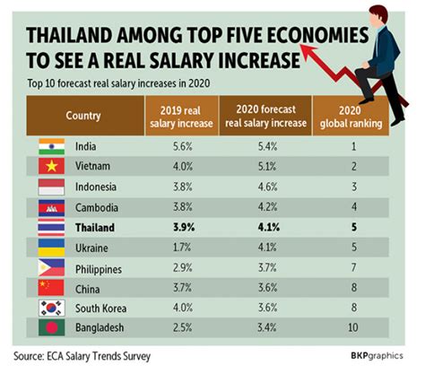 Understanding the Average Salary in Thailand: A 2024 Guide for Professionals