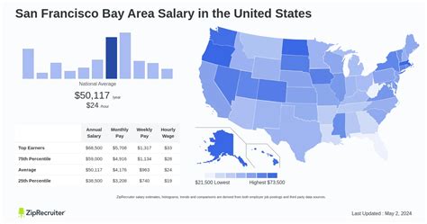 Veterinarian Salary in San Francisco: A 2024 Earnings and Career Guide